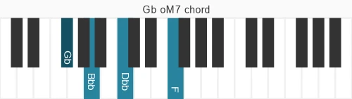 Piano voicing of chord Gb oM7